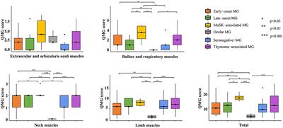 Evaluation of the Quantitative Myasthenia Gravis Score and Grip Strength in Chinese Patients With Myasthenia Gravis: An Observational Study